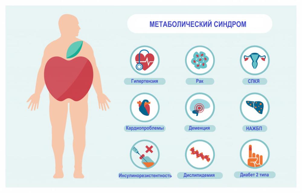 Что такое метаболический синдром?